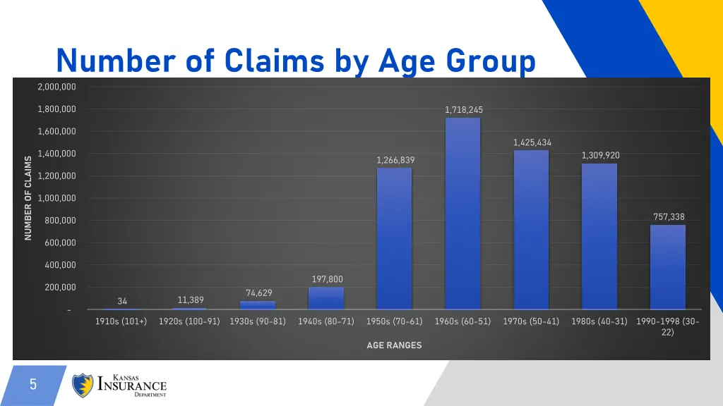 number of claims by age group 2 000 000