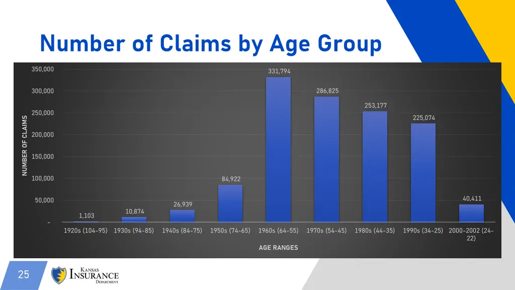 number of claims by age group 2