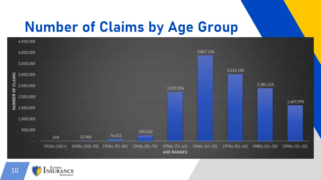 number of claims by age group
