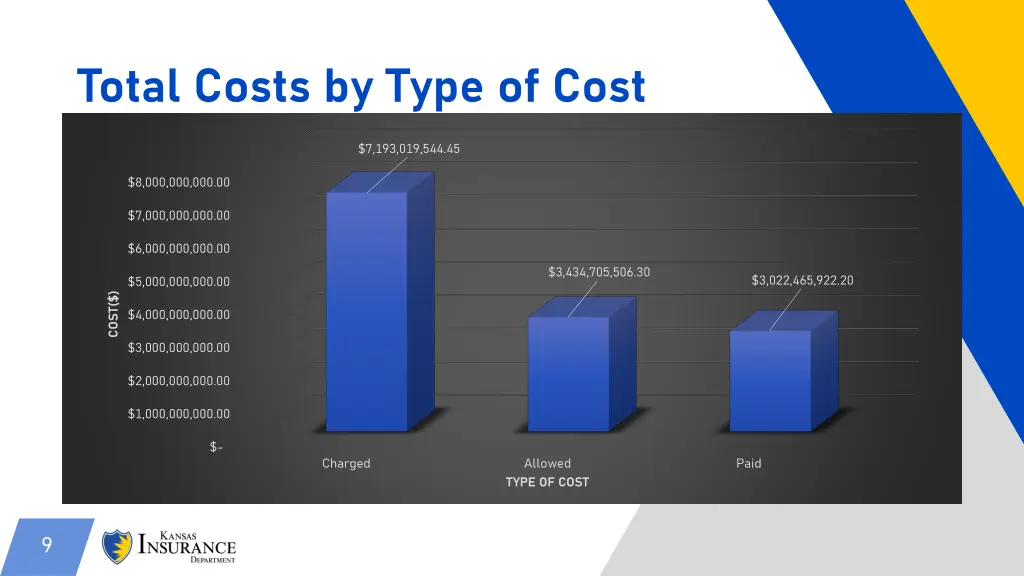 total costs by type of cost 1