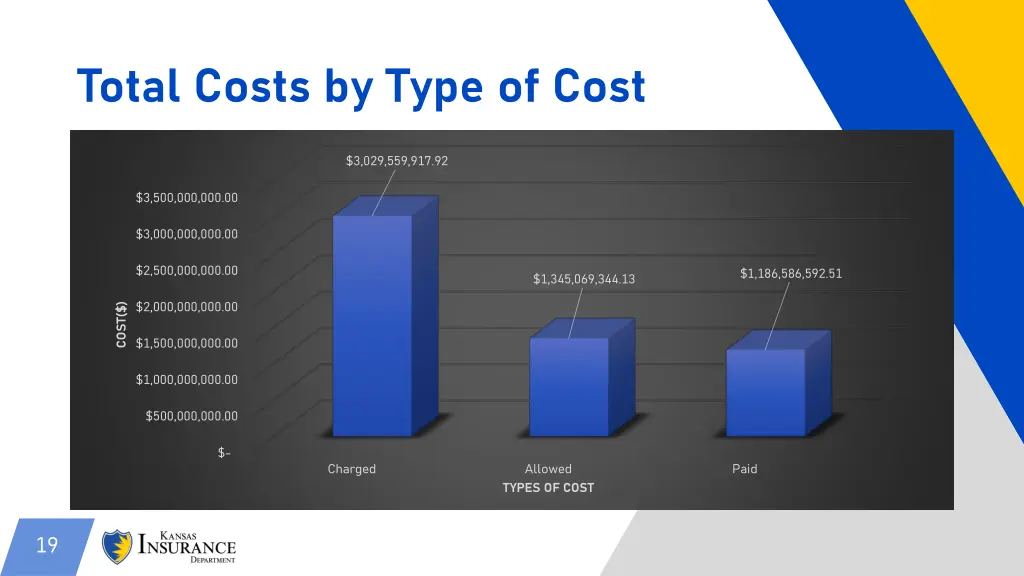 total costs by type of cost 3