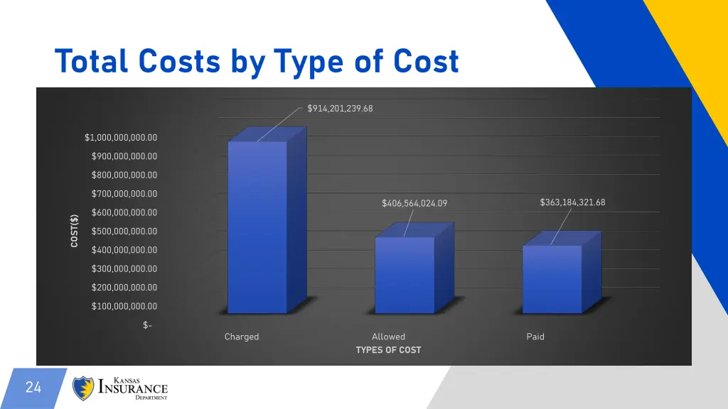 total costs by type of cost 4