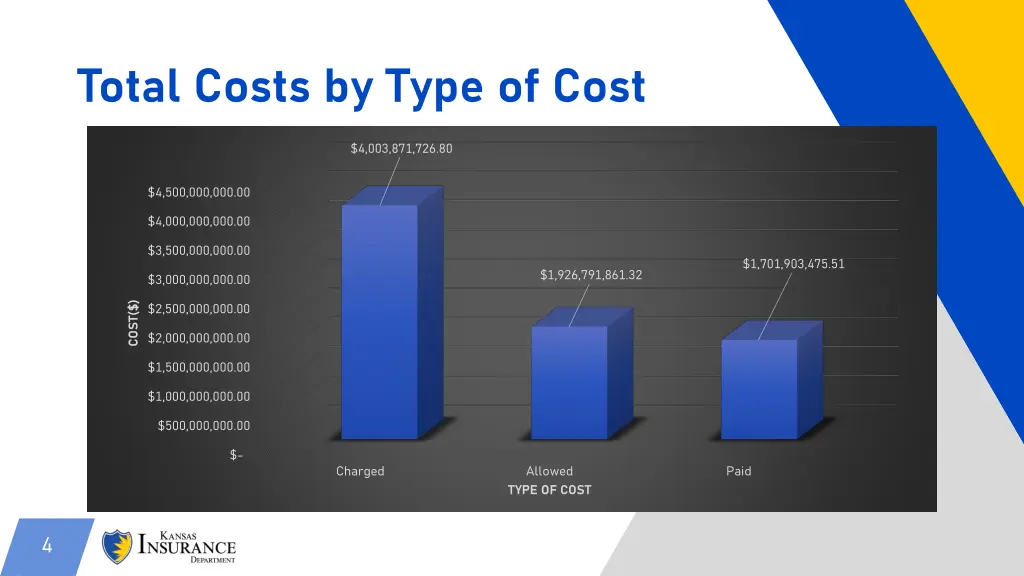 total costs by type of cost