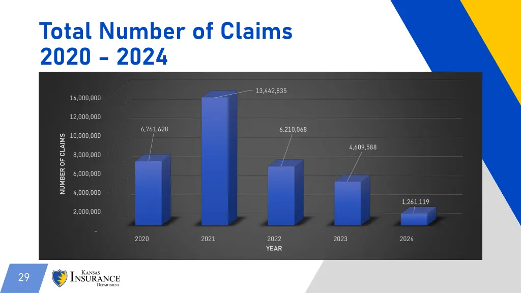 total number of claims 2020 2024