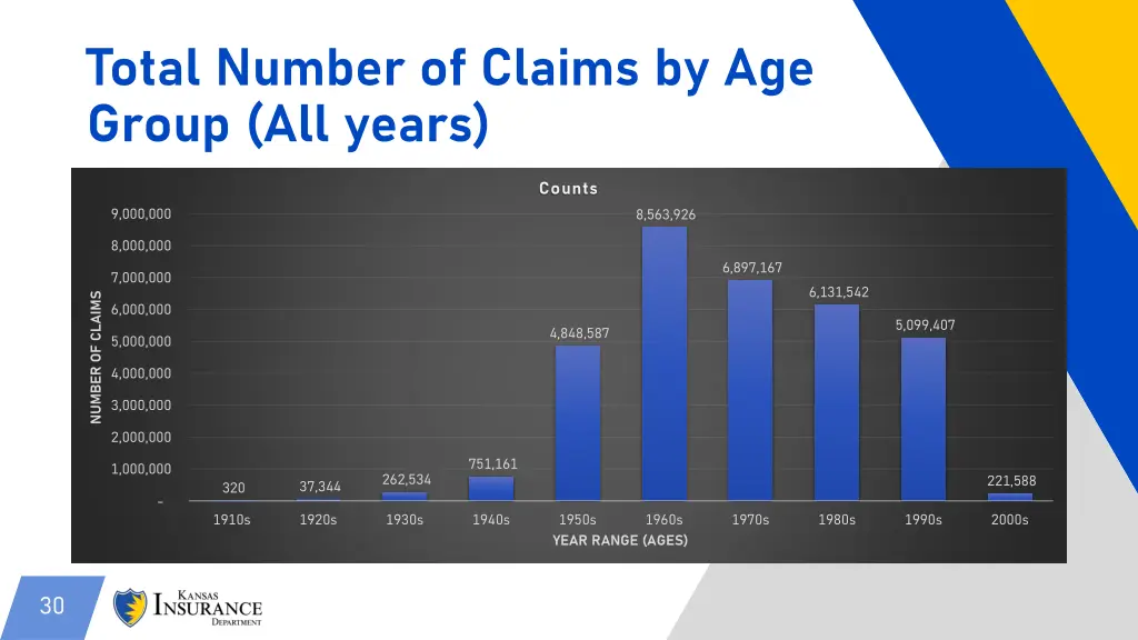 total number of claims by age group all years