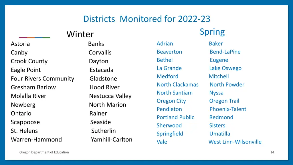 districts monitored for 2022 23