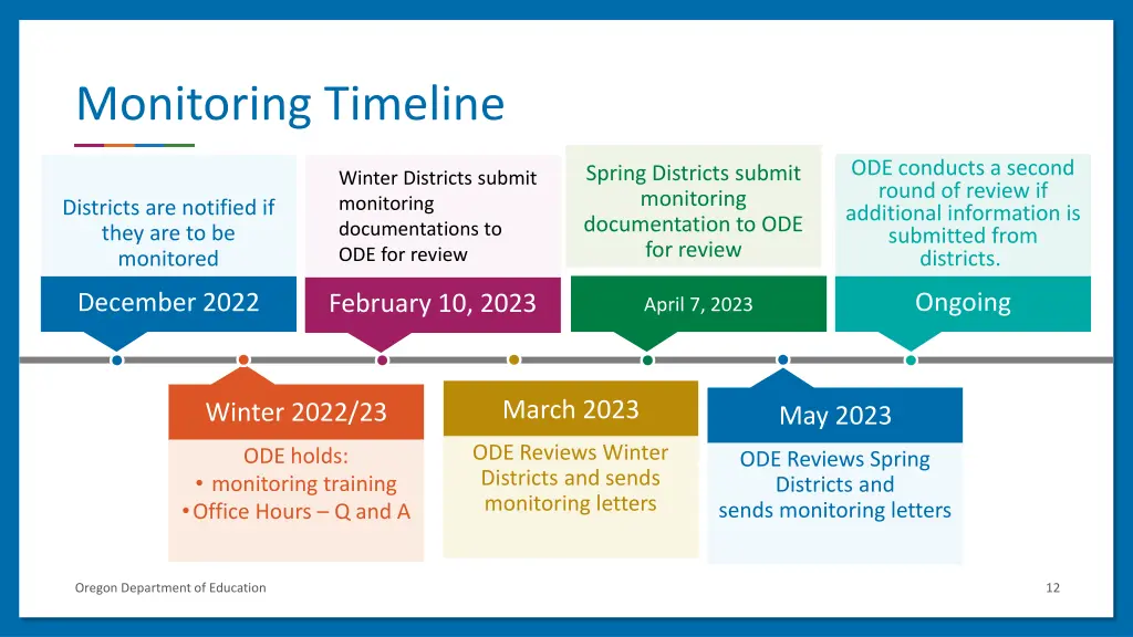 monitoring timeline