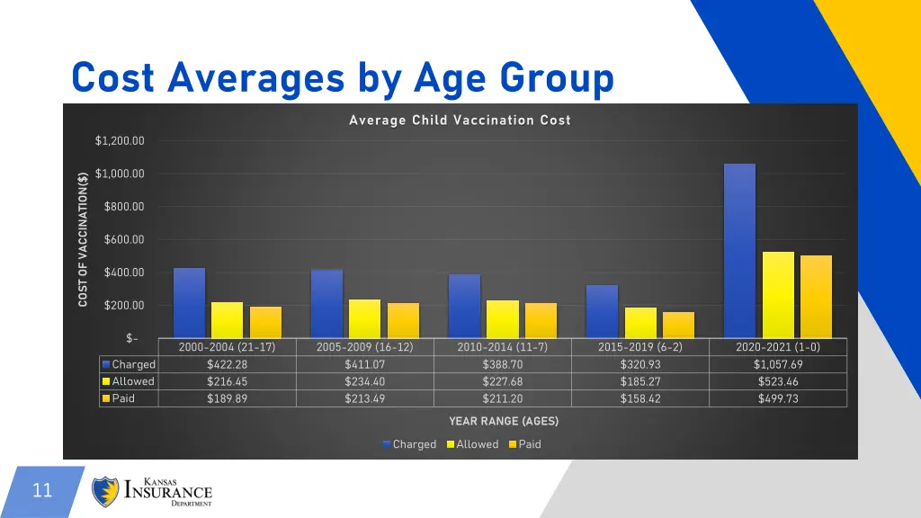 cost averages by age group 1