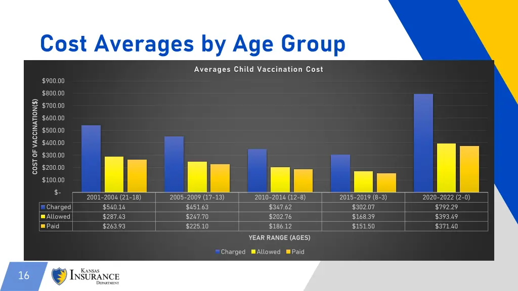 cost averages by age group 2