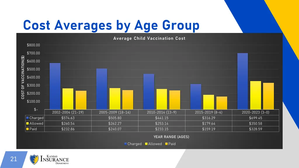 cost averages by age group 3