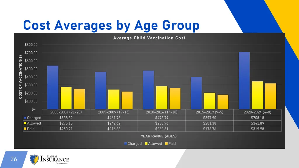 cost averages by age group 4