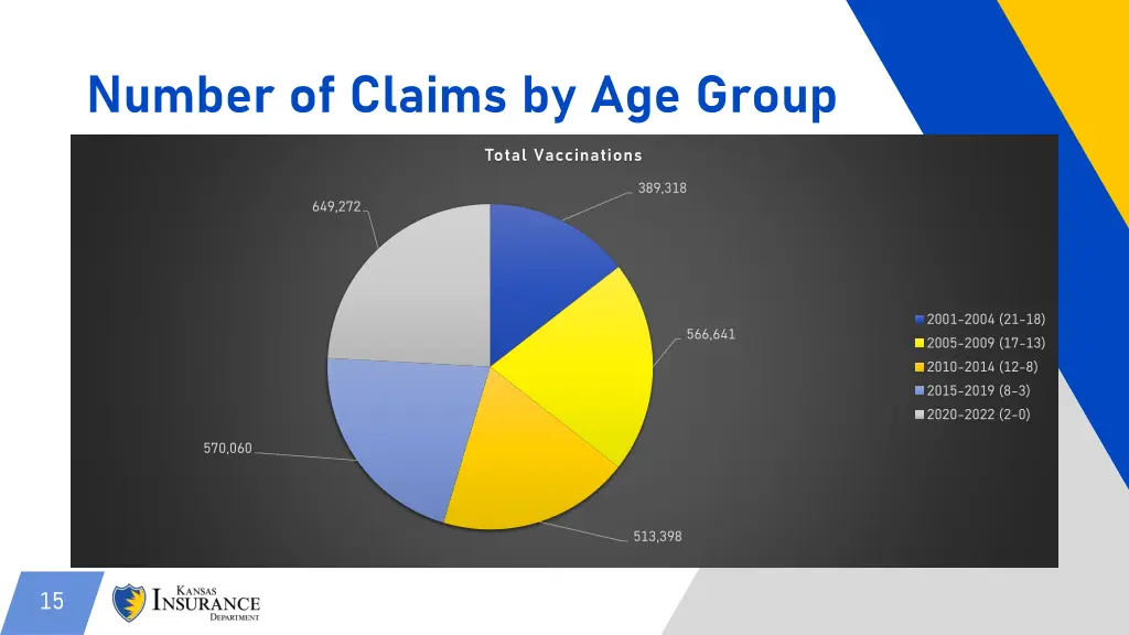 number of claims by age group 2