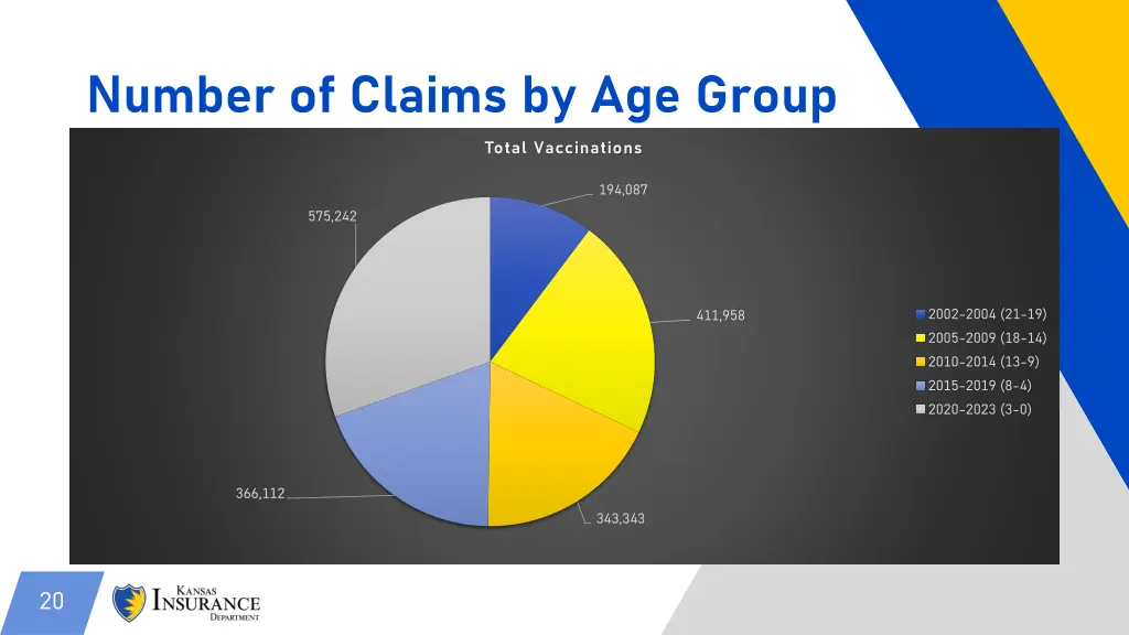 number of claims by age group 3