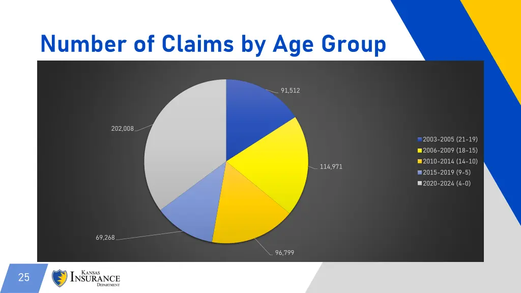 number of claims by age group 4