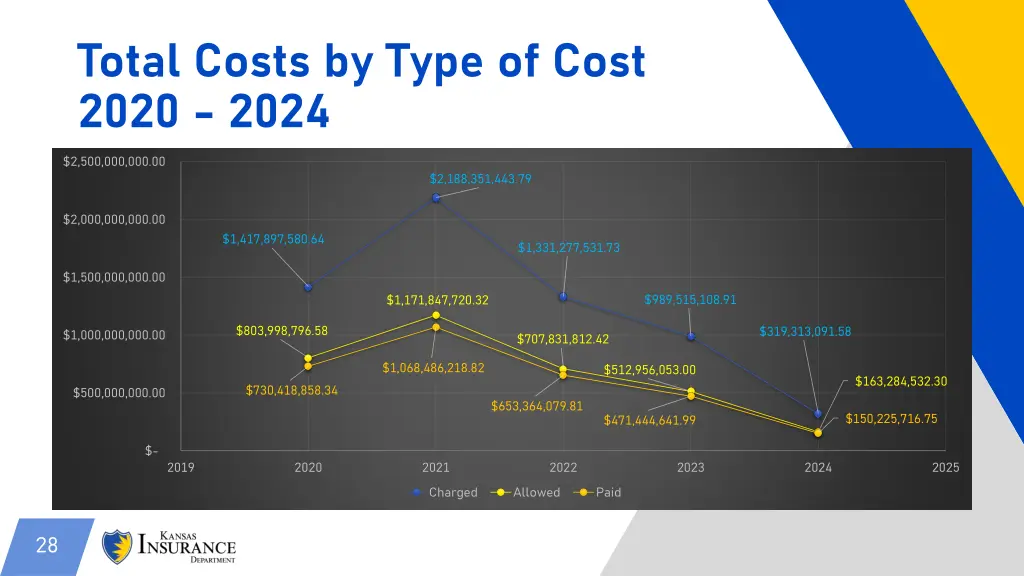 total costs by type of cost 2020 2024
