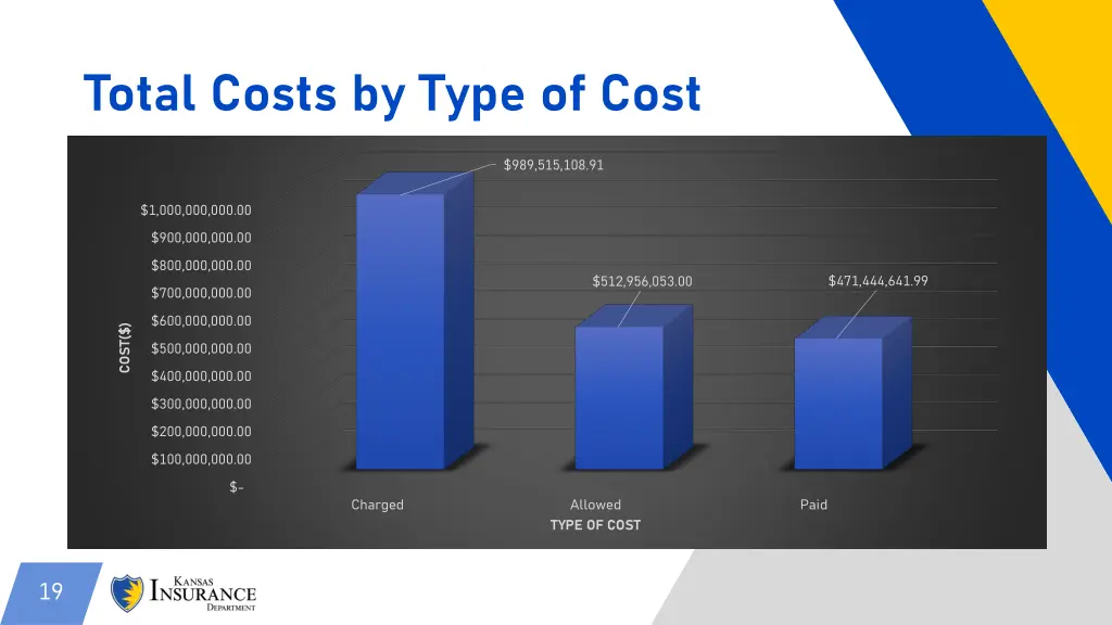 total costs by type of cost 3