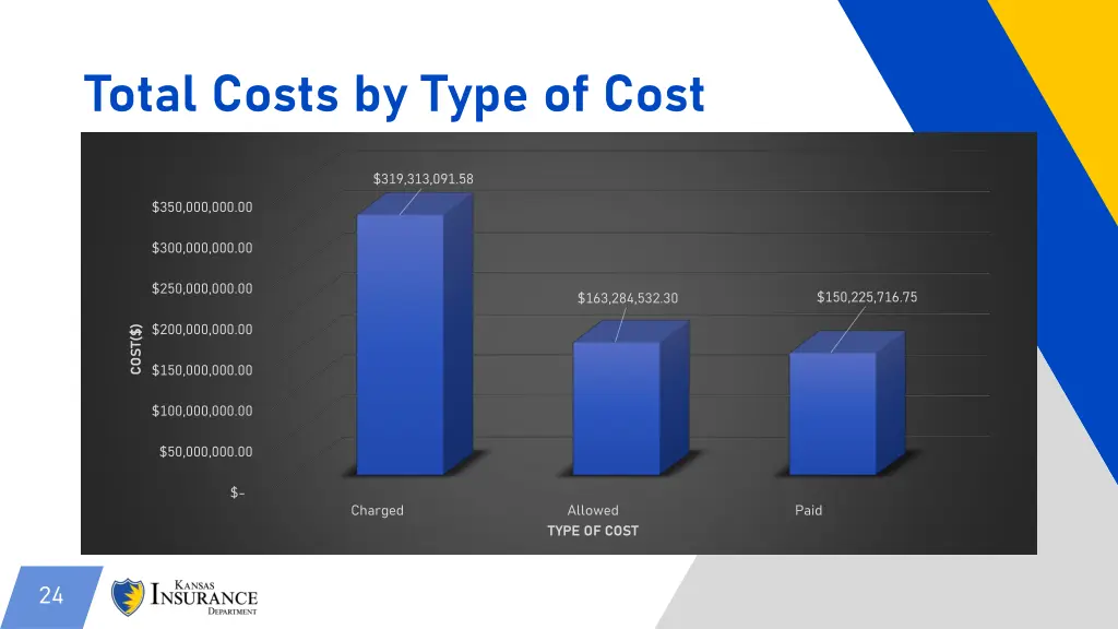 total costs by type of cost 4