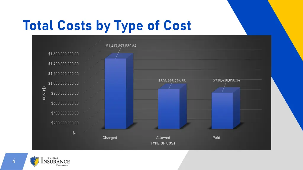 total costs by type of cost