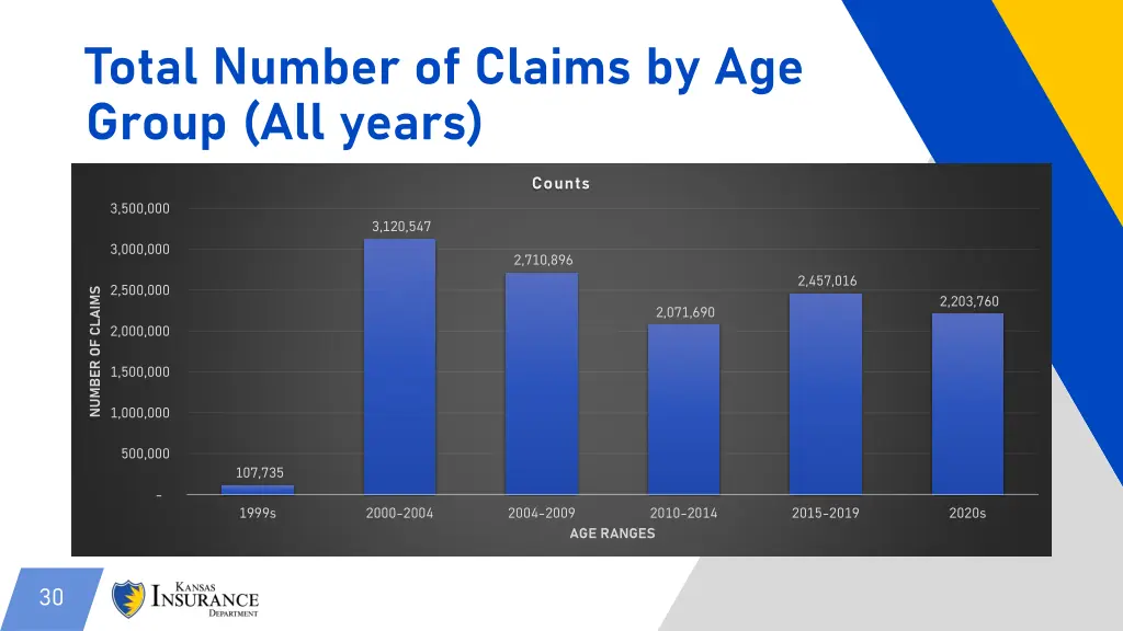 total number of claims by age group all years