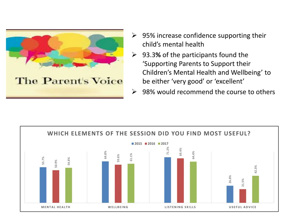 95 increase confidence supporting their child