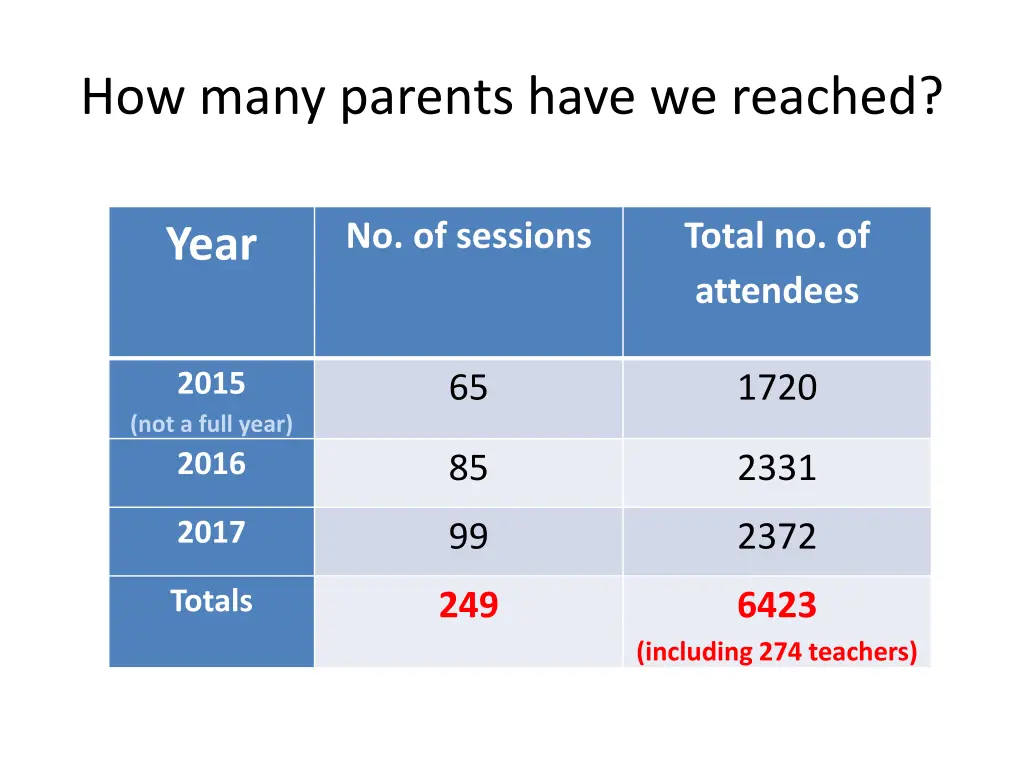 how many parents have we reached