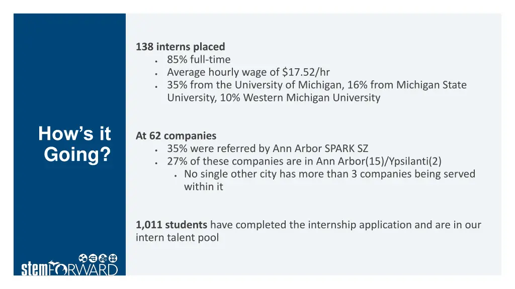 138 interns placed 85 full time average hourly