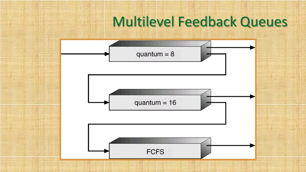 multilevel feedback queues
