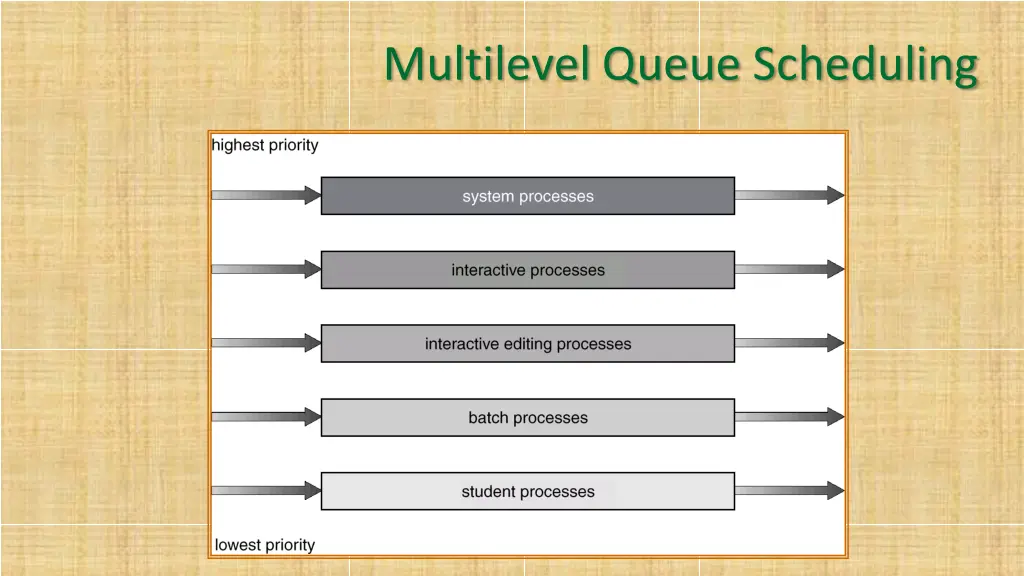 multilevel queue scheduling