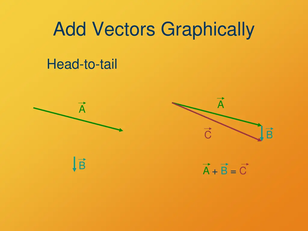 add vectors graphically