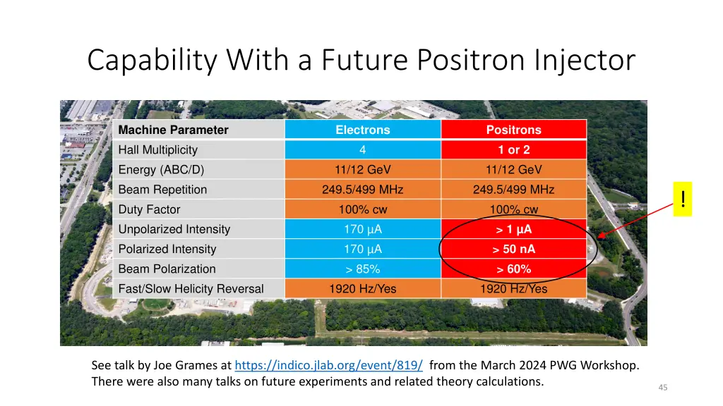 capability with a future positron injector