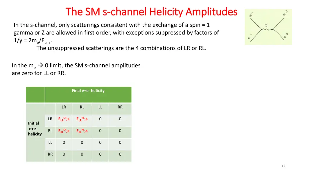 the sm s the sm s channel helicity amplitudes