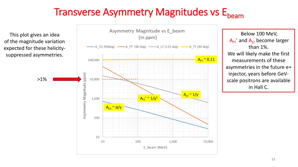 transverse asymmetry magnitudes vs transverse 1