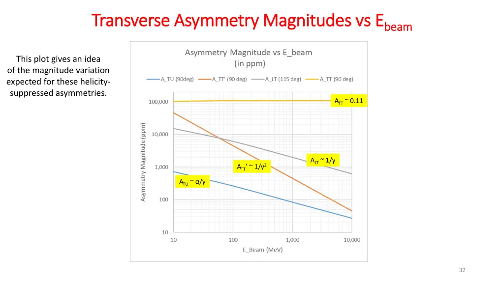 transverse asymmetry magnitudes vs transverse