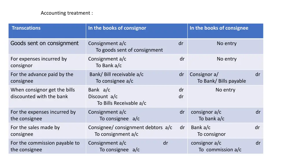 accounting treatment