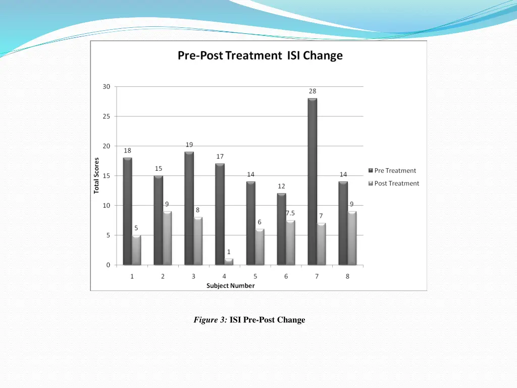 figure 3 isi pre post change