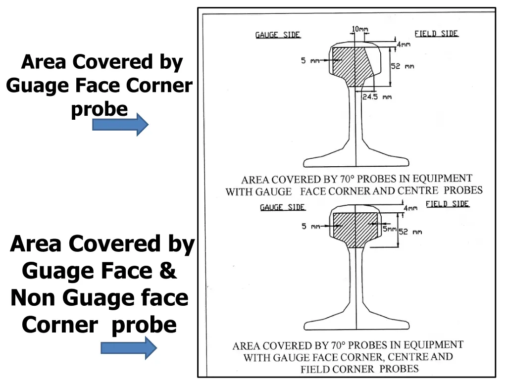 area covered by guage face corner probe