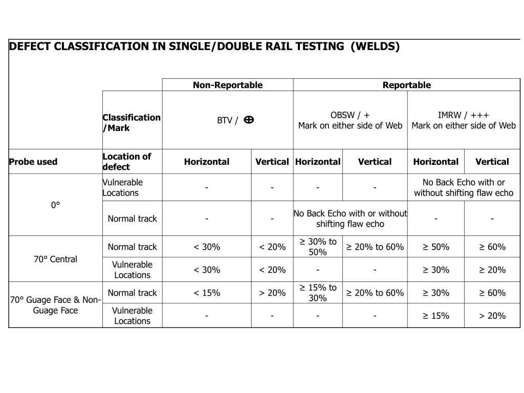 defect classification in single double rail 1