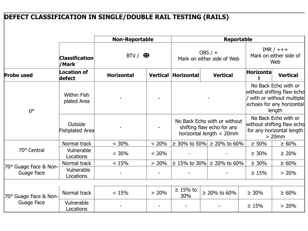 defect classification in single double rail