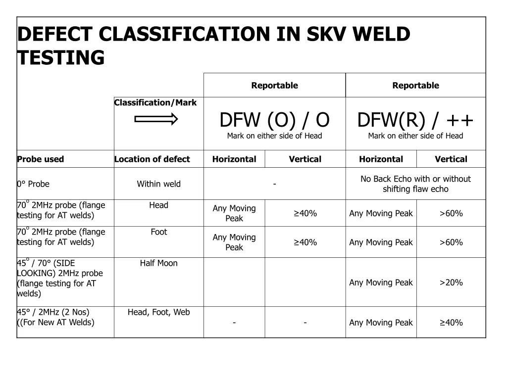 defect classification in skv weld testing