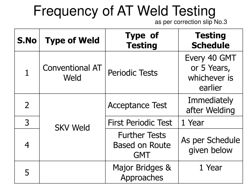 frequency of at weld testing