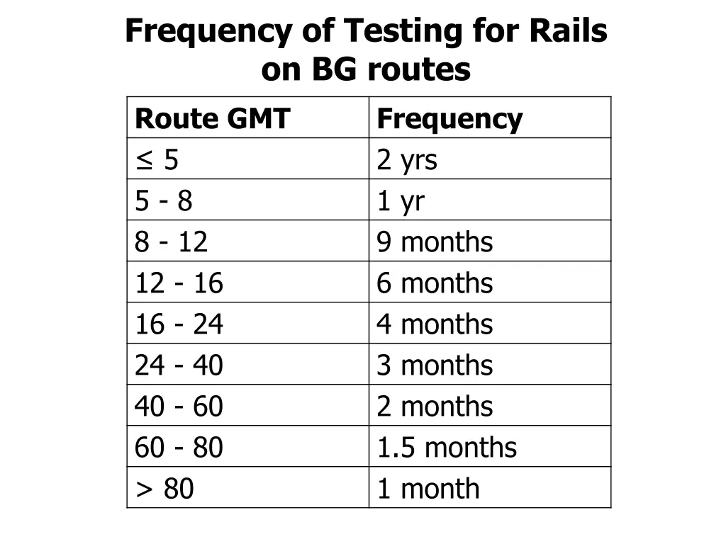 frequency of testing for rails on bg routes route