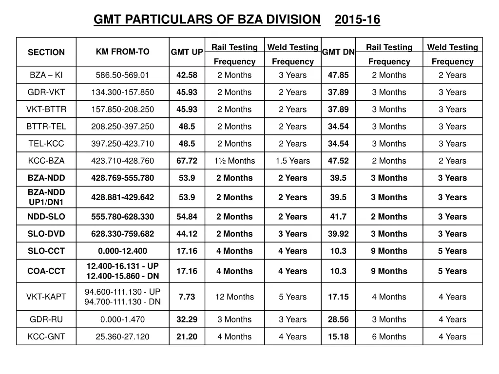 gmt particulars of bza division