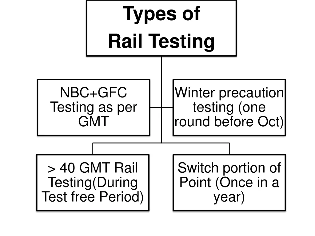types of rail testing