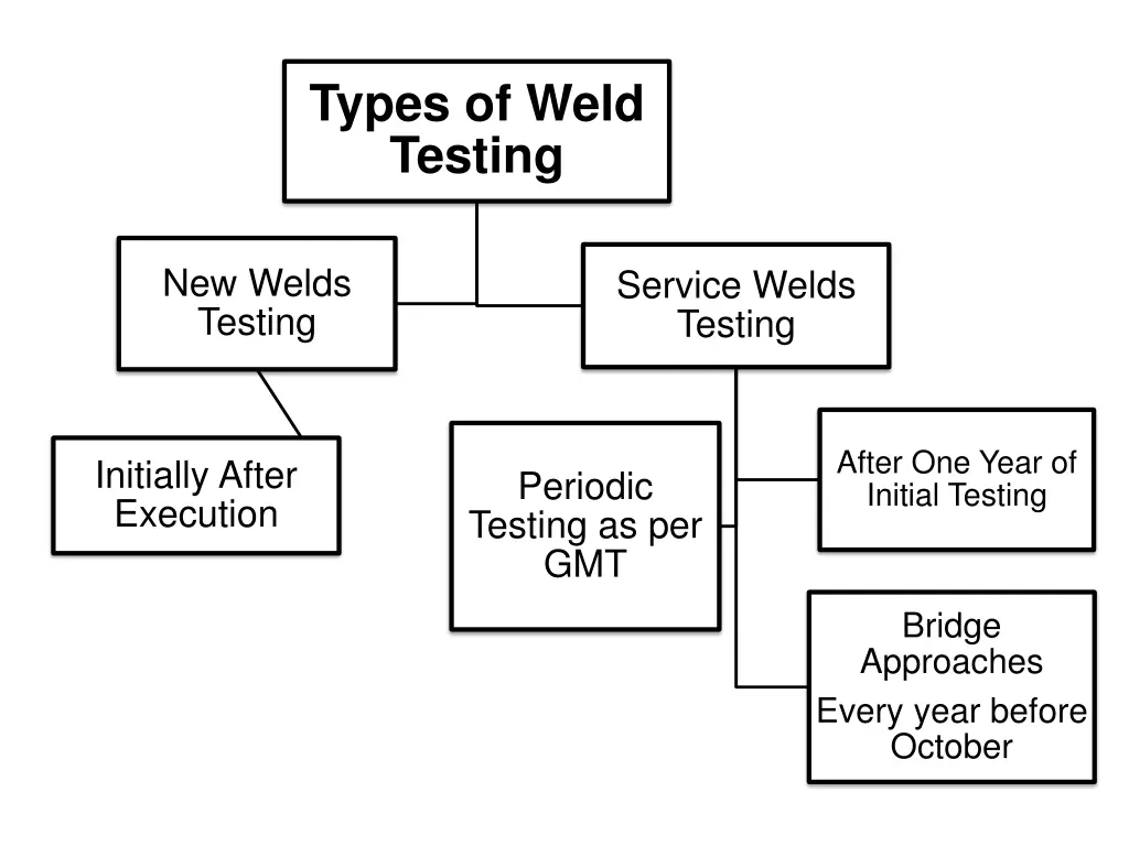types of weld testing