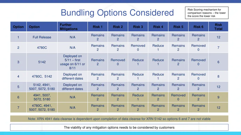 bundling options considered