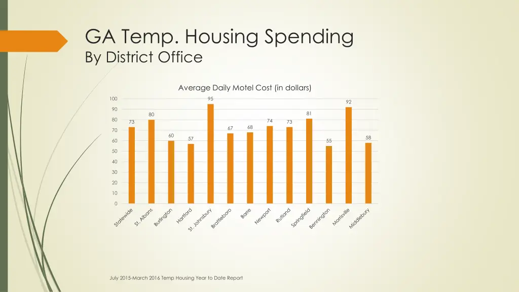 ga temp housing spending by district office