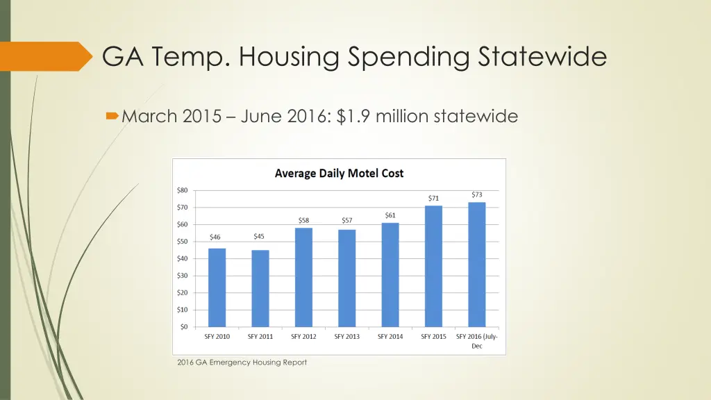 ga temp housing spending statewide