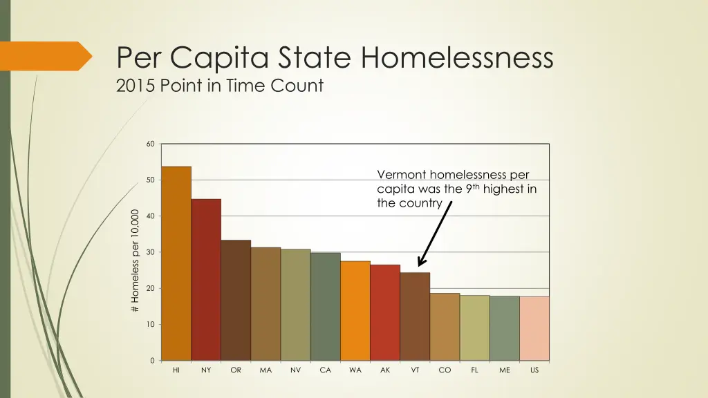 per capita state homelessness 2015 point in time