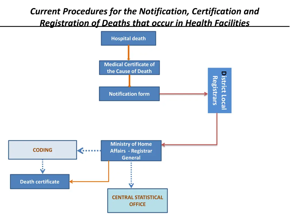 current procedures for the notification