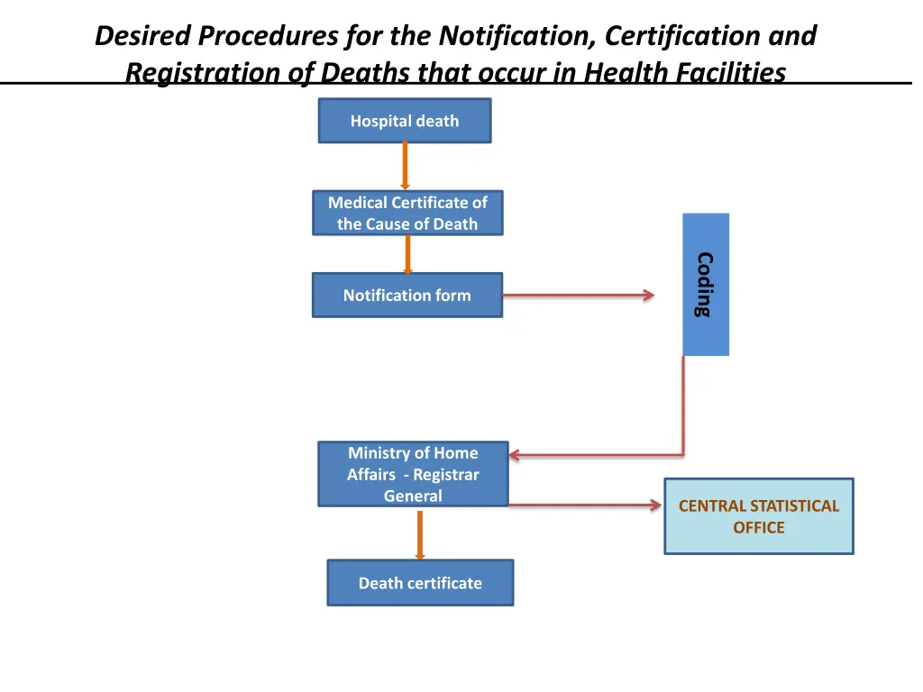 desired procedures for the notification